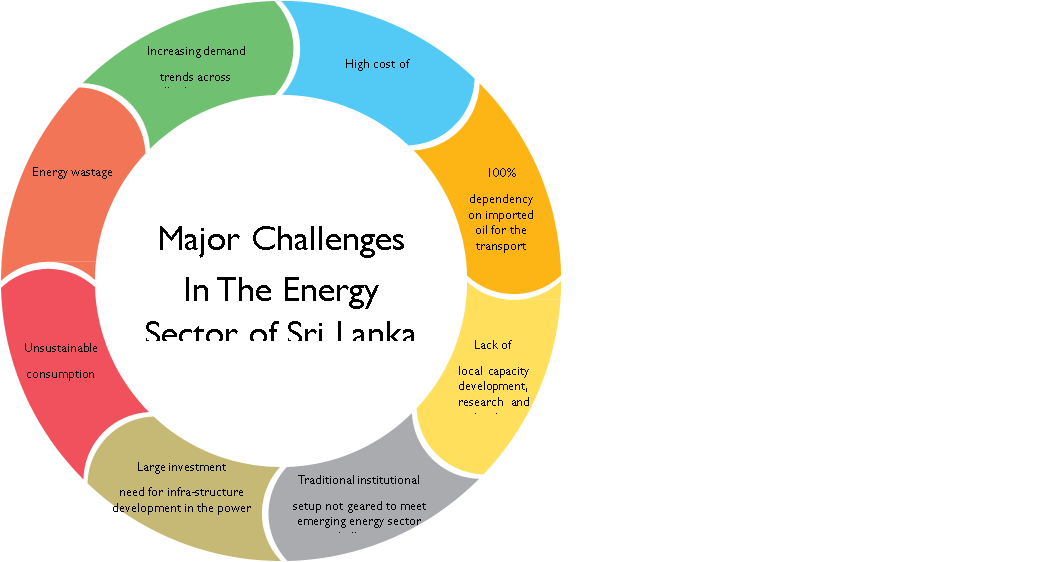 Sri Lanka Energy Sector Development Plan for a Knowledgebased Economy